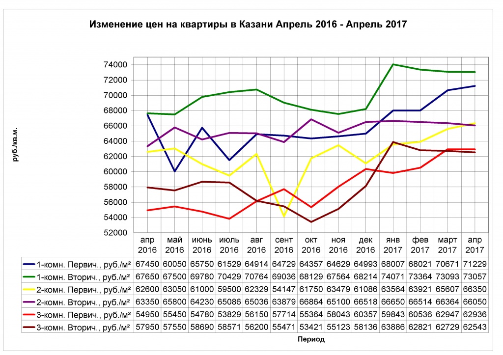 Изменение цен на квартиры в Казани Апрель 2016-2017.jpg